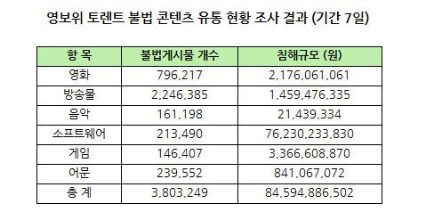 [뉴스줌인] 일주일 만에 840억이 사라졌다... 저작권 침해 심각
