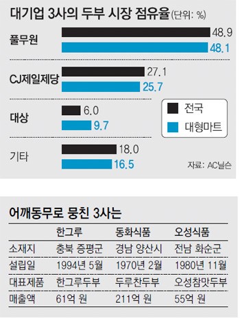 지역구 두부 3총사, 전국구 두부 합작… “대기업과 맞짱”