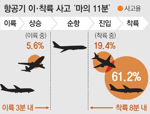 아시아나기, 이륙 3분-착륙 8분 ‘마의 11분’