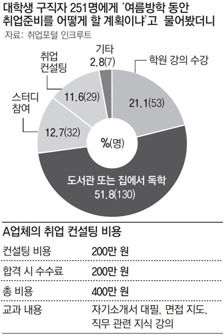 해도 너무한 취업 사교육… 컨설팅 비용 400만원까지