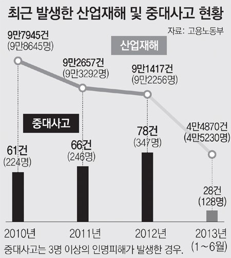 “터졌다하면 대형”… 산재 예방대책 현장선 먹통