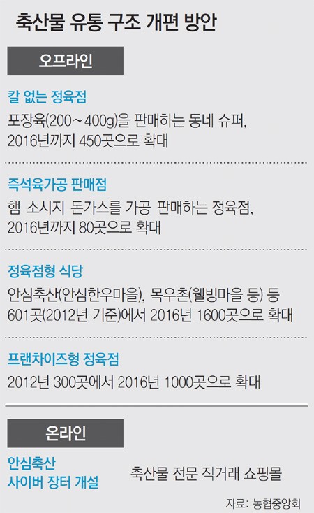 동네슈퍼서도 낱개포장 쇠고기 살수있다