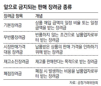 대형마트의 ‘판매장려금 甲질’ 원천 금지