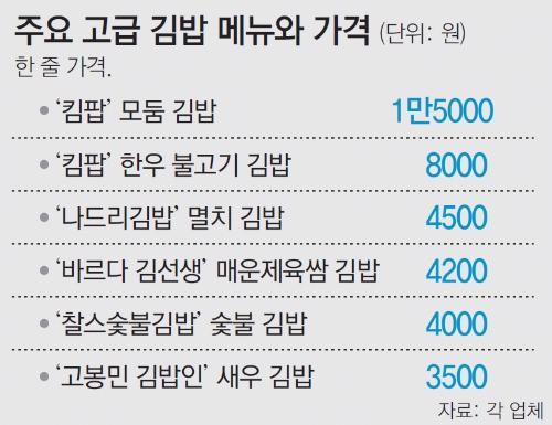 김밥 먹고 얼마 내시나요?