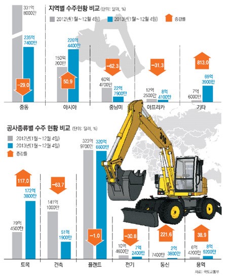 “중동만 해외인가요?”… 건설업계 新시장에서 우뚝 서다
