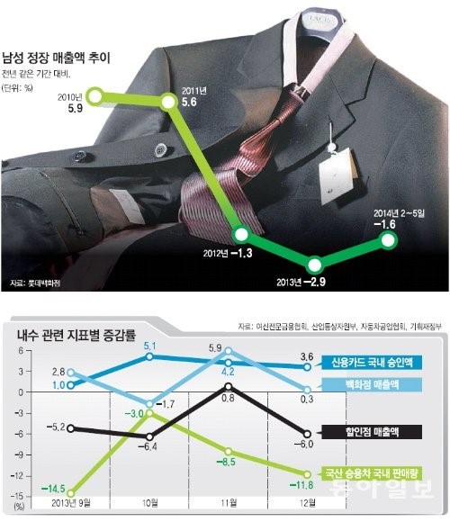 엄마의 쇼핑리스트서 밀려난 남성복… 아빠는 서럽다
