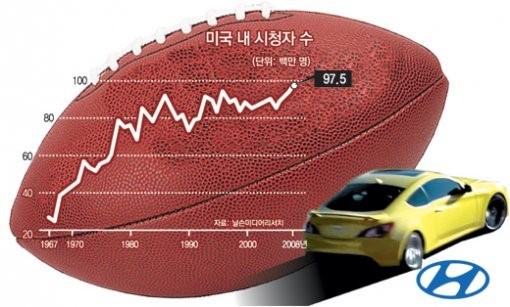 32억원짜리 슈퍼볼 광고 공짜로…행운의 주인공은?