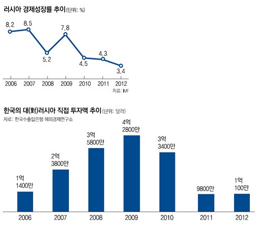 [Russia Rush]소치 겨울올림픽을 기회로… 한국기업, 성장의 모멘텀 잡는다