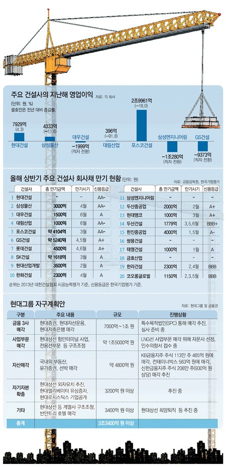 상반기 만기 회사채 5조… ‘어닝쇼크’ 건설업체들 아우성