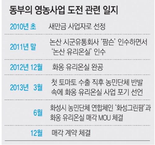 동부그룹, 영농사업 아예 손뗀다