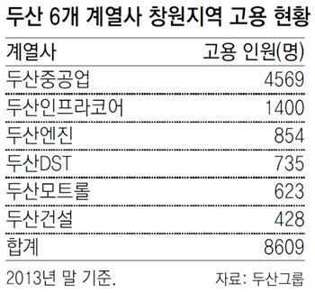 지역인재 키우고… 도시환경 바꾸고 “두산 빼놓고 창원 얘기할순 없어요”
