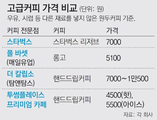 한잔 7000원∼1만원… 프리미엄 커피 우후죽순