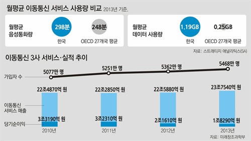 통신기술은 ‘Best’… 시장환경은 ‘Worst’