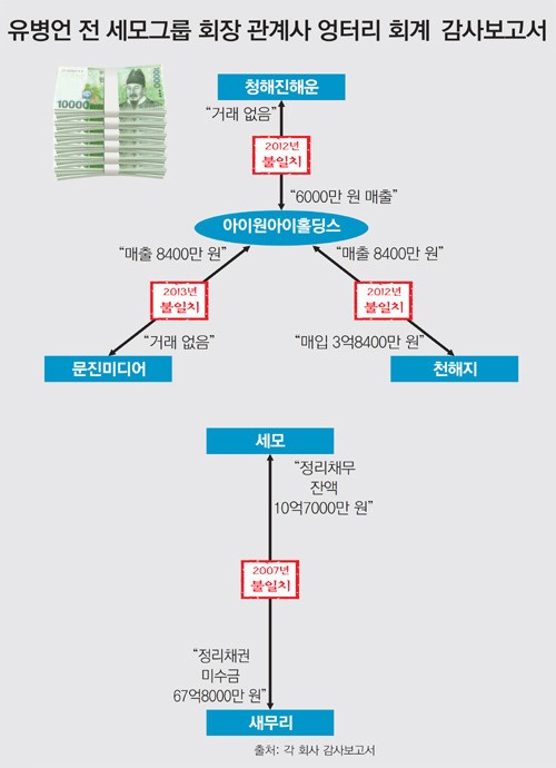 경영 손뗐다던 兪씨, 회계사무실 통해 계열사들 관리