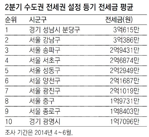 강남 위에 분당 전세금… 전국서 가장 비싸