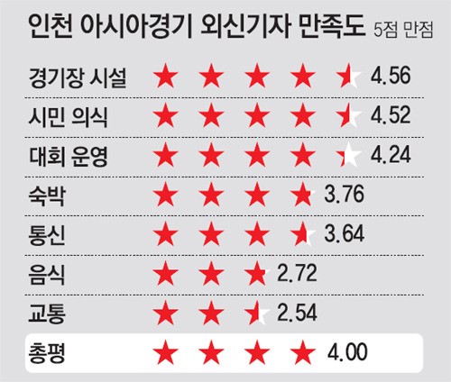 [인천아시아경기]“인천 주경기장 시설-시민의식 GOOD”