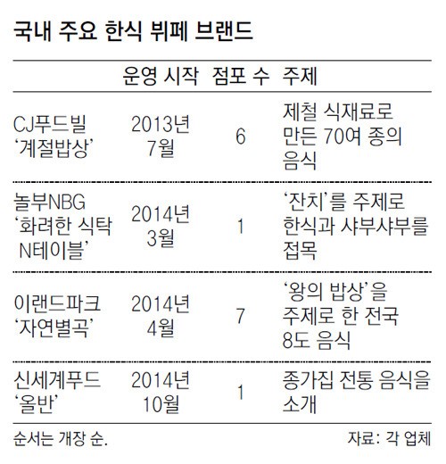 집밥 같은 한식뷔페… 宗家음식까지 등장