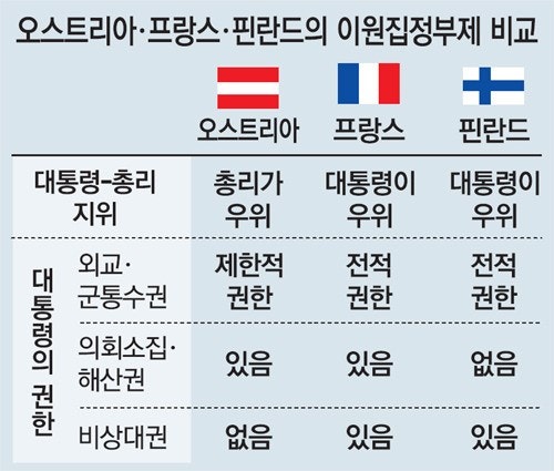 개헌특위가 사실상 합의했다는 오스트리아식 이원집정부제란? | 인스티즈