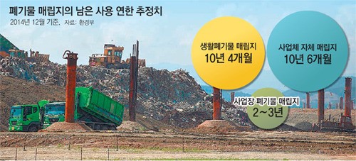 재활용비용이 매립비용보다 3~5배 더 들어… 한국도 매립부담금 매기는 자원순환법 시급