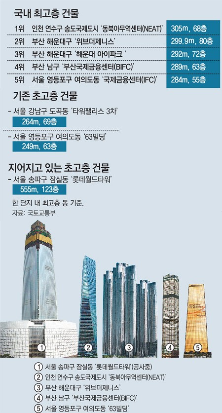 [그래픽 뉴스]높이 305m… 국내 最高건물 송도 ‘동북아무역센터’