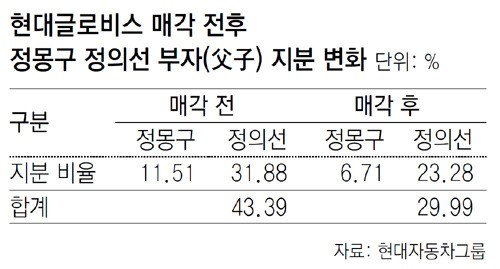 정몽구 회장 父子 글로비스 지분 블록딜 재추진