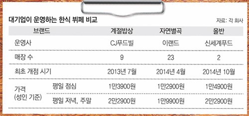 [Food&Dining3.0]한식의 재발견… 뷔페에서 우린 ‘정성’을 먹는다