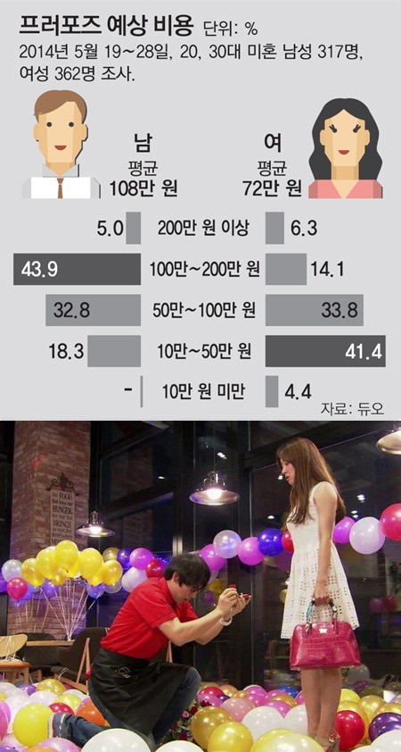 호텔-요트 빌려… ‘등골 프러포즈’