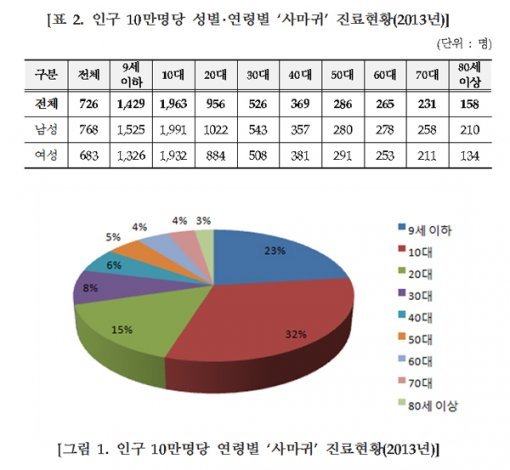바이러스성 사마귀 급증, 최근 5년간 1.5배(12%) 증가… 원인과 치료법은?