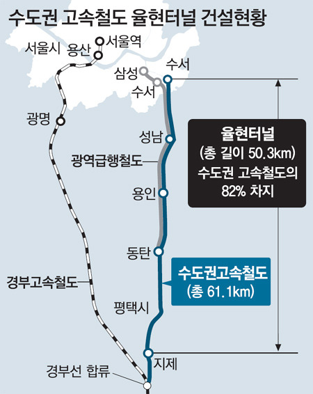 길이 50.3km…국내 최장 율현터널 뚫려