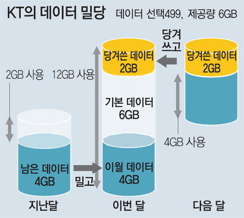 KT ‘데이터 밀당’ 인기몰이