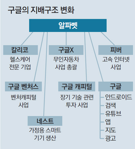 구글, 사업구조 재편… 지주회사 체제로