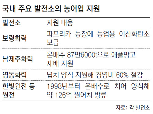 버려지던 발전소 온배수, 이젠 “新농업 보물”