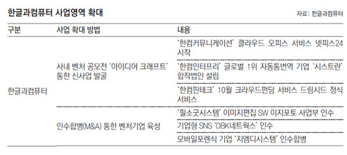 한컴, 크라우드펀딩 사업 나선다
