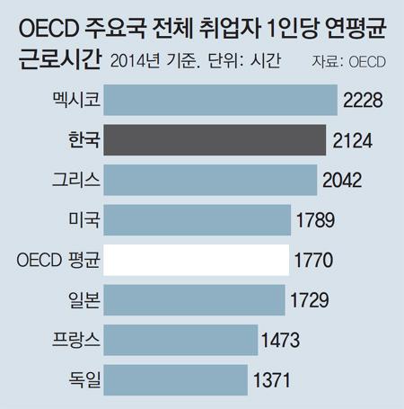 한국인 근로시간 멕시코 이어 2위