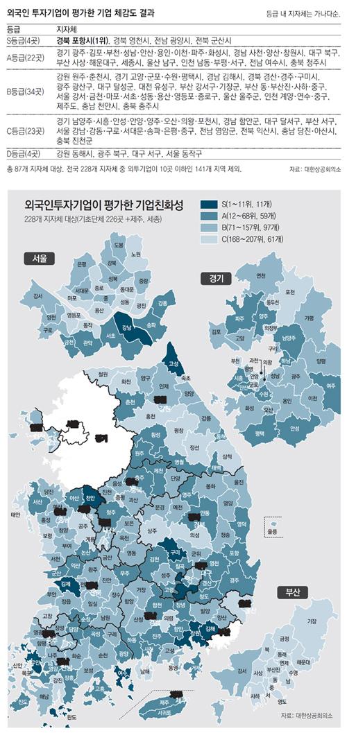 외국기업이 투자하기 좋은 지자체 1위에 포항, 비결은…