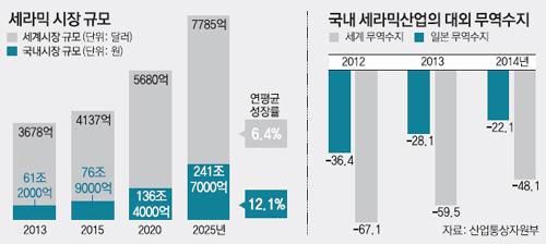 미래산업 핵심재료 ‘세라믹’, 원천기술 확보해 세계에 도전장!