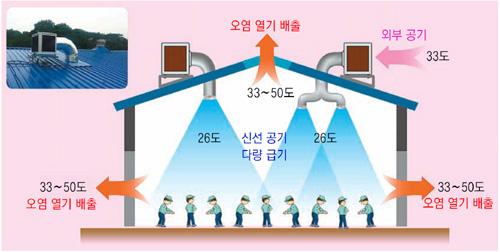 [기업&CEO]제조현장 공기 질 개선… ‘똑똑한’ 솔루션 나왔다