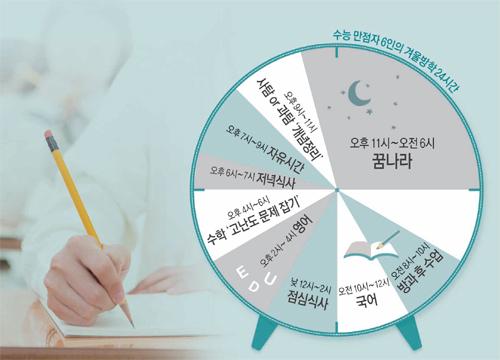 [신나는 공부]수능 만점자 6인이 밝히는 ‘예비 고3 겨울방학 잡는 법’