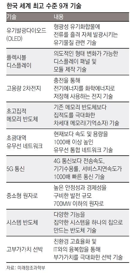 ‘시장 1등’ 먹거리 ‘기술 1등’으로 지킨다