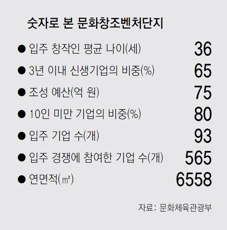 메가콘텐츠 꿈 키우는 문화산업 인큐베이터