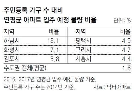 하남-화성-김포, 새 아파트 홍수