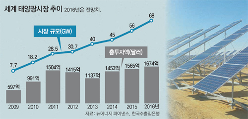 저유가-불황에도 태양광은 쨍… 국내업체들 투자 러시