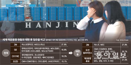 양대 해운동맹에 못 낀 한진-현대… 제3동맹 추진