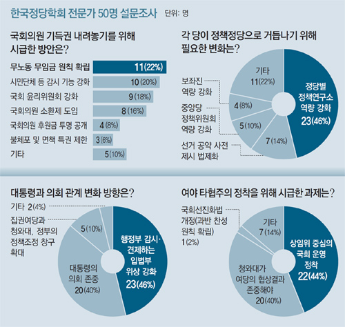 “당청, 수평적 관계로… 입법부 스스로 책임정치 보여줘야”