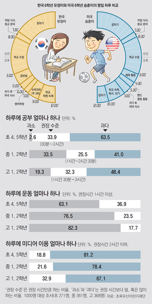 학교 끝나면 바로 영수학원… 놀 시간 있어도 게임-채팅만