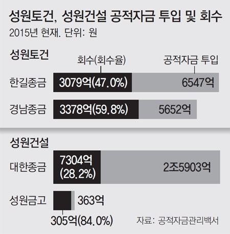 부실 기업에 막대한 공적자금(국민세금)이 들어가면 안되는 이유 | 인스티즈