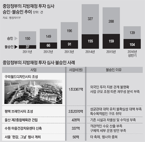지자체 생색내기 사업 봇물… 정부 “재정만 축내” 43% 퇴짜