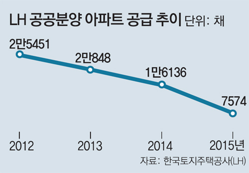 관리부실 LH, 세금 1089억 추징당해
