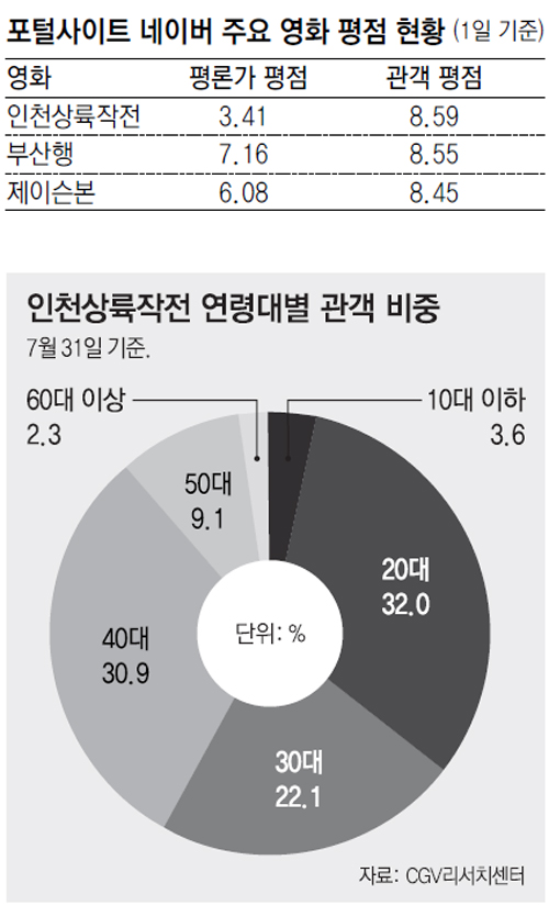 혹평 VS 호평… ‘인천상륙작전’ 향한 엇갈린 시선, 왜?