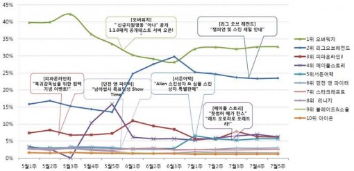 [7월 월간 PC방 순위] 즐거운 방학 성수기, 메이플 스토리 비롯해 사용량 대폭 증가